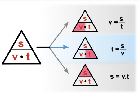 Vzorec pro výpočet rychlosti (Zdroj: www.umimefakta.cz)